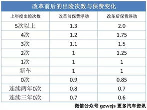 汽车保险次数多少