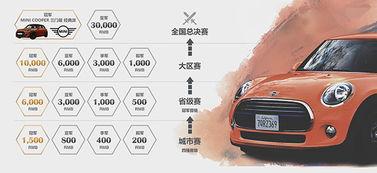 迷你汽车赛奖金多少
